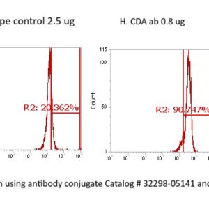 Human CDA AssayLite Antibody (FITC Conjugate)