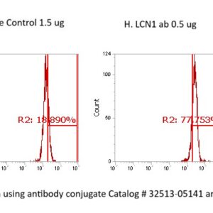Human Lipocalin-1 (LCN1) AssayLite Antibody (FITC Conjugate)