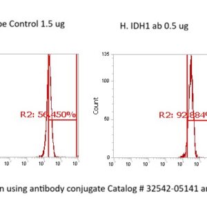 Human IDH1 AssayLite Antibody (FITC Conjugate)