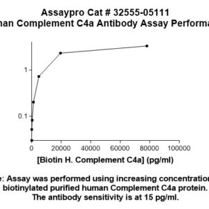 Human Complement C4a Antibody