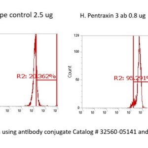Human Pentraxin 3 AssayLite Antibody (FITC Conjugate)