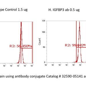 Human IGFBP-3 AssayLite Antibody (FITC Conjugate)