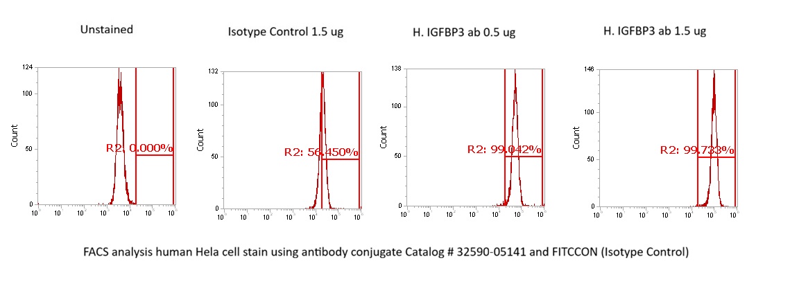 Human IGFBP-3 AssayLite Antibody (FITC Conjugate)