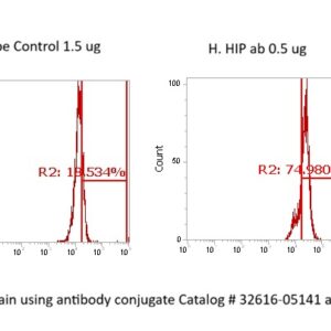 Human HIP AssayLite Antibody (FITC Conjugate)