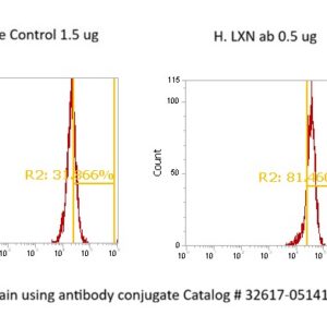 Human Latexin (LXN) AssayLite Antibody (FITC Conjugate)