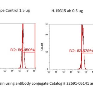 Human ISG15 AssayLite Antibody (FITC Conjugate)