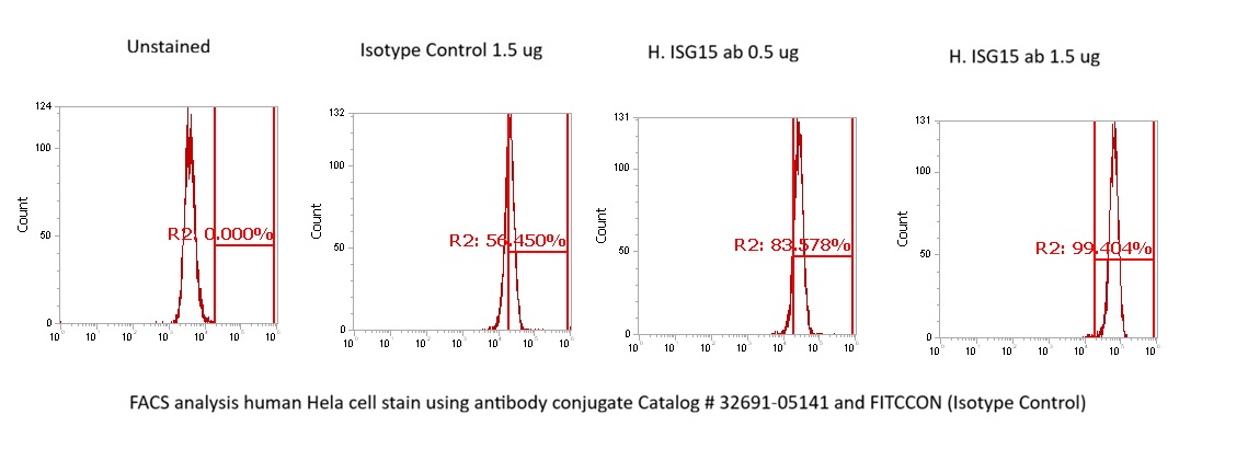 Human ISG15 AssayLite Antibody (FITC Conjugate)