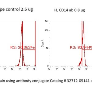 Human CD14 AssayLite Antibody (FITC Conjugate)