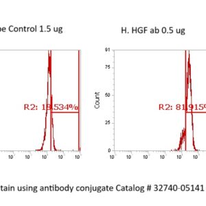 Human HGF AssayLite Antibody (FITC Conjugate)