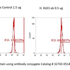 Human Kallikrein-3 (KLK3) AssayLite Antibody (FITC Conjugate)