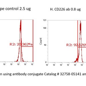 Human CD226 AssayLite Antibody (FITC Conjugate)