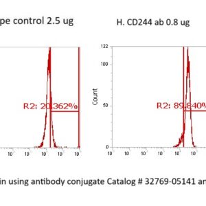 Human CD244 AssayLite Antibody (FITC Conjugate)