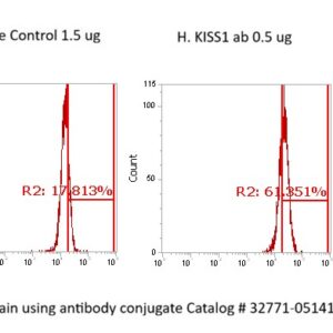 Human Kisspeptin-1 (KISS1) AssayLite Antibody (FITC Conjugate)