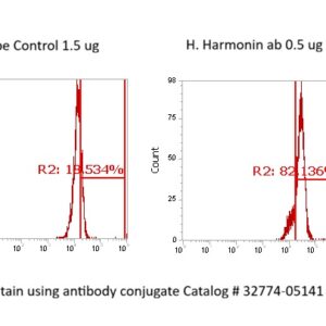 Human Harmonin (USH1C) AssayLite Antibody (FITC Conjugate)