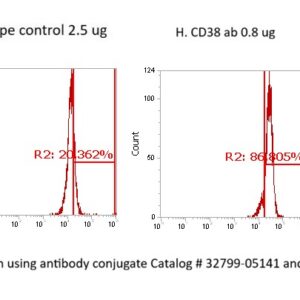 Human CD38 AssayLite Antibody (FITC Conjugate)