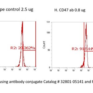 Human CD47 AssayLite Antibody (FITC Conjugate)