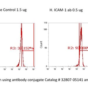 Human ICAM-1 AssayLite Antibody (FITC Conjugate)