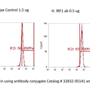 Human IRF1 AssayLite Antibody (FITC Conjugate)