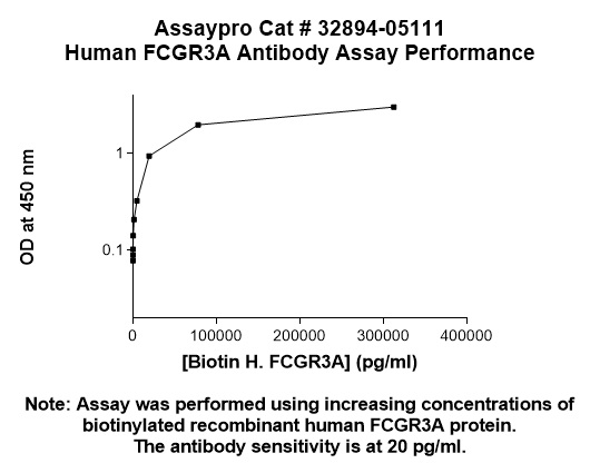 Human CD16 Antibody