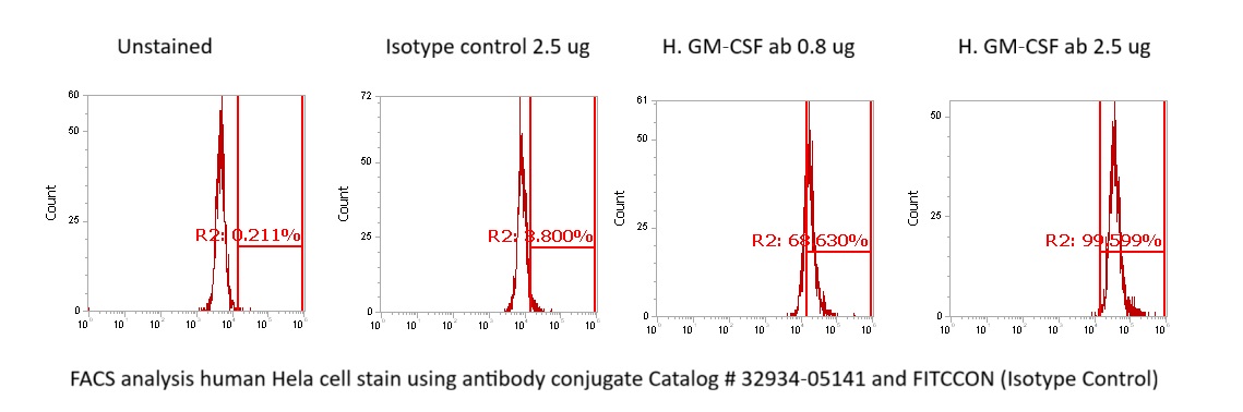 Human GM-CSF Antibody (FITC Conjugate) - Image 2
