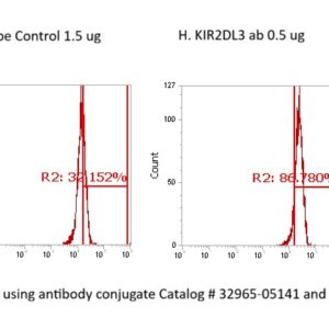 Human KIR2DL3 AssayLite Antibody (FITC Conjugate)