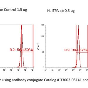 Human Inosine Triphosphate Pyrophosphatase AssayLite Antibody (FITC Conjugate)