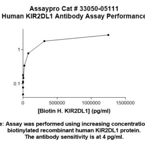 Human Natural Killer-Associated Transcript 1 (NKAT-1) Antibody