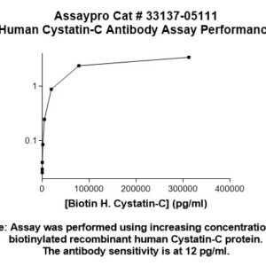 Human Cystatin-C (CST3) Antibody