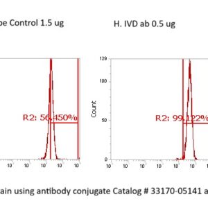 Human IVD AssayLite Antibody (FITC Conjugate)