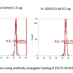 Human Galectin 13 AssayLite Antibody (FITC Conjugate)