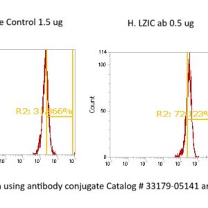 Human LZIC AssayLite Antibody (FITC Conjugate)
