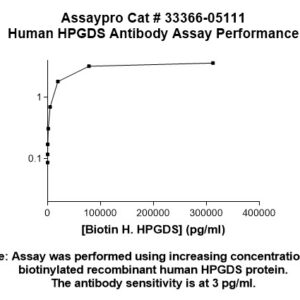 Human Prostaglandin D Synthase (Hematopoietic) Antibody