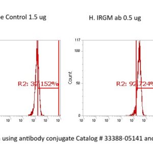 Human IRGM AssayLite Antibody (FITC Conjugate)