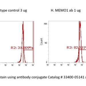 Human MEMO1 AssayLite Antibody (FITC Conjugate)
