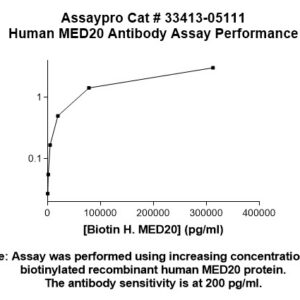 Human MED20 Antibody