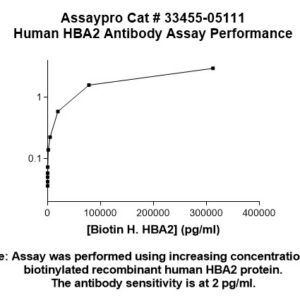 Human Hemoglobin Subunit alpha Antibody