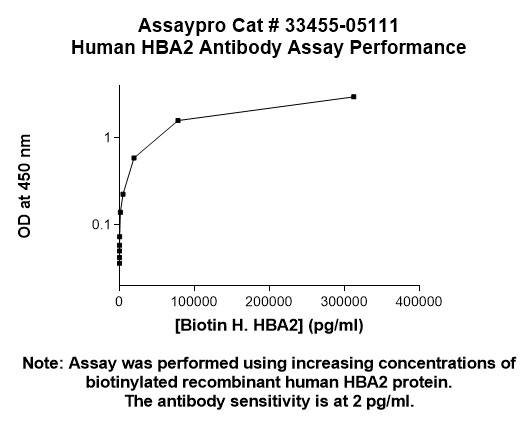 Human Hemoglobin Subunit alpha Antibody (Biotin Conjugate)
