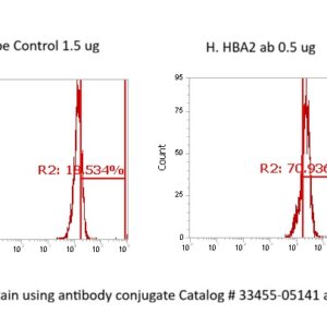 Human Hemoglobin Subunit alpha AssayLite Antibody (FITC Conjugate)