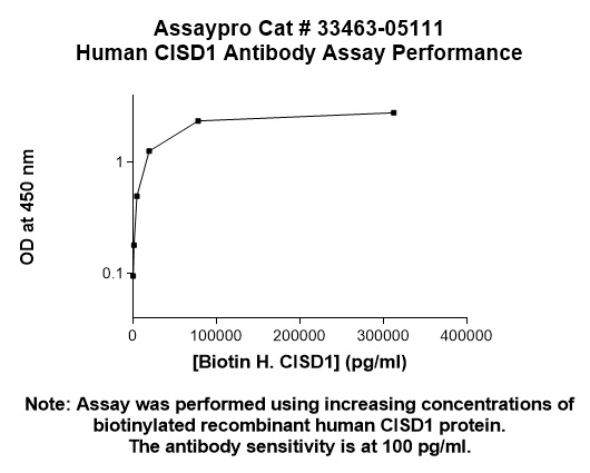 Human MitoNEET Antibody (Biotin Conjugate)