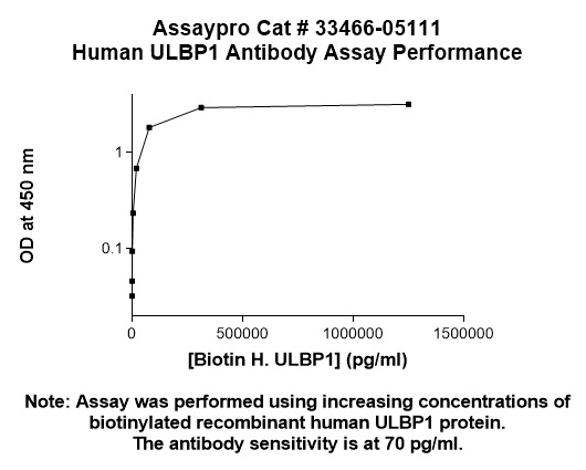 Human ULBP1 Antibody (Biotin Conjugate)