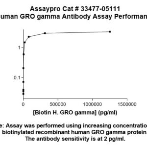 Human GRO gamma Antibody