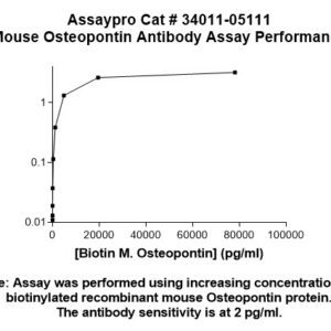 Mouse Osteopontin (OPN) Antibody