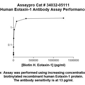 Human Eotaxin-1 Antibody