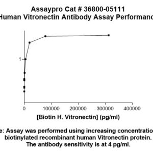 Human Recombinant Vitronectin (VTN) Antibody