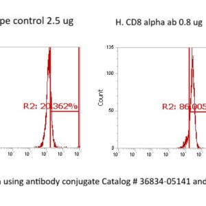 Human CD8 alpha AssayLite Antibody (FITC Conjugate)