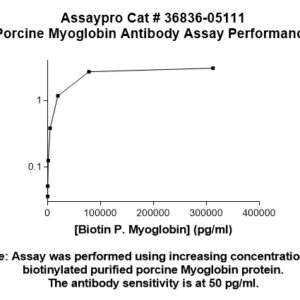 Porcine Myoglobin (Mb) Antibody (Biotin Conjugate)