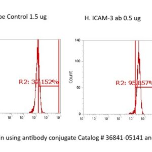 Human ICAM-3 AssayLite Antibody (FITC Conjugate)