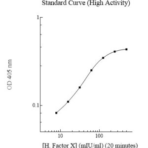 Human Factor X  (Factor 10) Activity Assay Kit