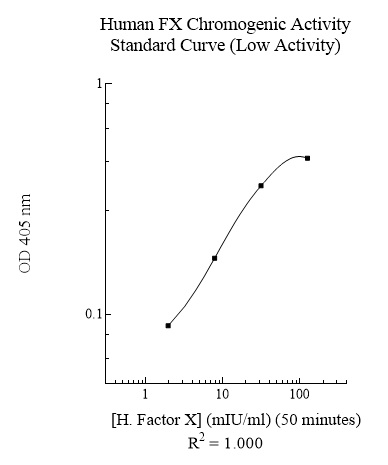 Human Factor X (Factor 10) Activity Assay Kit - Image 2