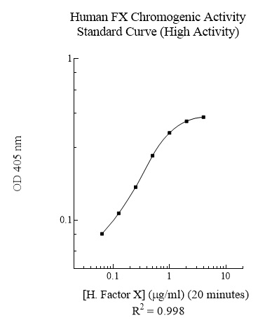 Human Factor X (Factor 10) Activity Assay Kit - Image 3